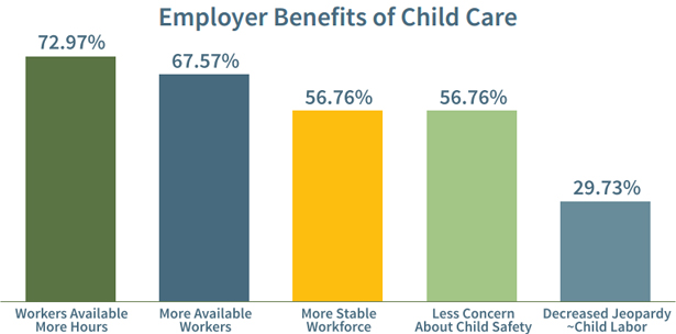Bar graph- Employer benefits of childcare