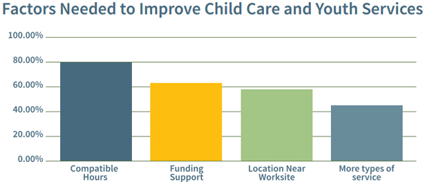 Bar graph- factors needed to improve child care and youth services