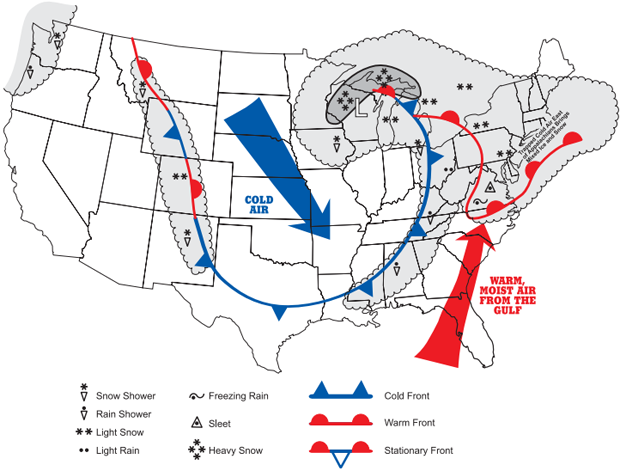 Map showing the cold air decending and the moist air from the gulf ascending, and the mix of the two creating storms.