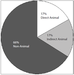 pie chart