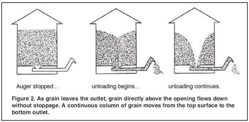 Figure 2: grain bin grain flow