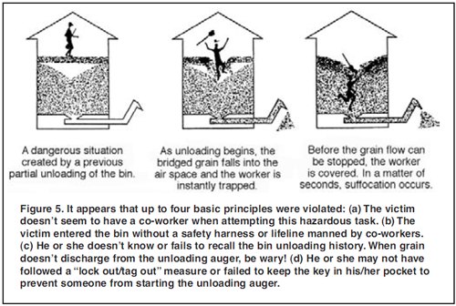 Figure 5- under a dangerous condition, entrapment and suffocation can occur