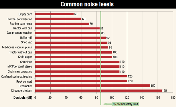 Bar graph showing intensity of sound in decibels vs. the many different sources of sound, and the safety limit of 85 decibels