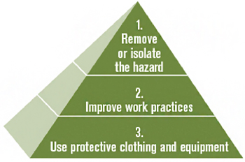 pyramid showing steps to 1. remove or isolate the hazard, 2. Improve work practices, 3. Use protective clothing and equipment