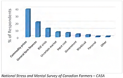 national stress and mental survey for canadian farmers, highest of percentage said commodity prices, and second general farm finances