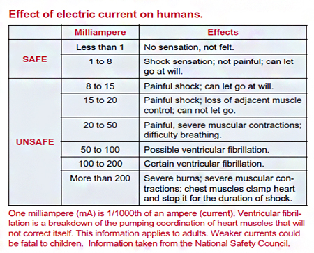 Effect of electric current on humans.