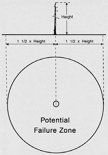 potential failure zone