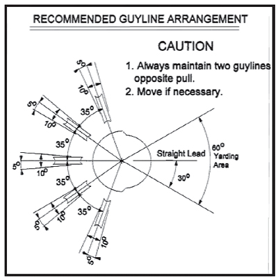 Recommended guyline arrangement