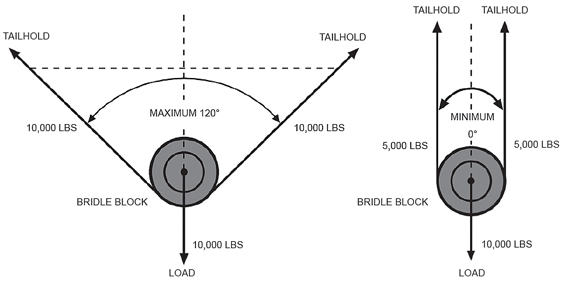 bridle block angles