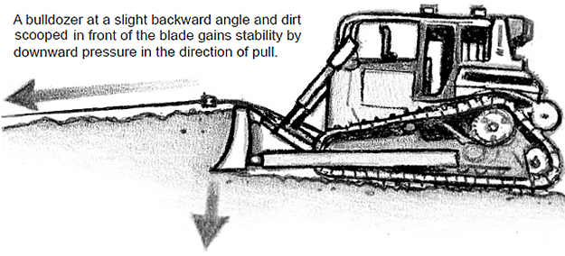 bulldozer and line pressure illustrated