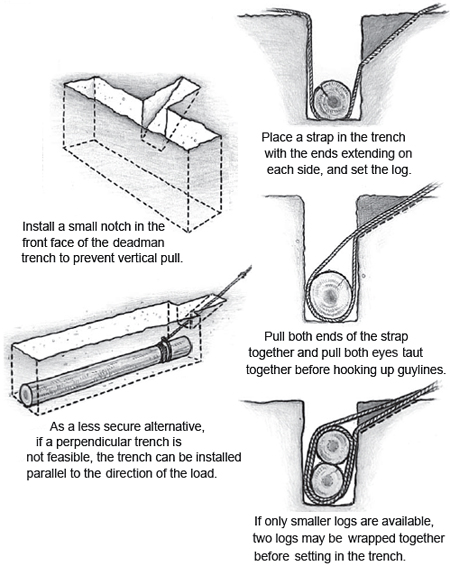 trench anchors