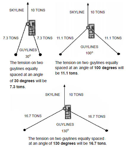 The tension on two guylines equally spaced at an angle of 30 degrees will be 7.3 tons; The tension on two guylines equally spaced at an angle of 100 degrees will be 11.1 tons; The tension on two guylines equally spaced at an angle of 130 degrees will be 16.7 tons.