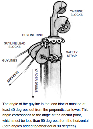 The angle of the guyline in the lead blocks must be at least 40 degrees out from the perpendicular tower. This angle corresponds to the angle at the anchor point, which must be less than 50 degrees from the horizontal (both angles added together equal 90 degrees).