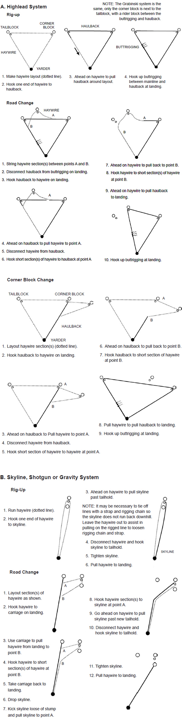 Highlead System, Rig-up: 1. Make haywire layout (dotted line).
2. Hook one end of haywire to haulback. 3. Ahead on haywire to pull haulback around layout. 4. Hook up buttrigging between mainline and haulback at landing. NOTE: The Grabinski system is the same, only the corner block is next to the tailblock, with a rider block between the buttrigging and haulback. Highlead system, Road Change: 1. S String haywire section(s) between points A and B.
2. Disconnect haulback from buttrigging on landing.
3. Hook haulback to haywire on landing. 4. Ahead on haulback to pull haywire to point A.
5. Disconnect haywire from haulback.
6. Hook short section(s) of haywire to haulback at point A. 7. Ahead on haywire to pull back to point B.
8. Hook haywire to short section(s) of haywire at point B.
9. Ahead on haywire to pull haulback to landing. 10. Hook up buttrigging at landing. Highlead system, corner block change: 1. L Layout haywire section(s) (dotted line).
2. Hook haulback to haywire on landing. 3. Ahead on haulback to Pull haywire to point A.
4. Disconnect haywire from haulback.
5. Hook short section of haywire to haywire at point A. 6. Ahead on haulback to pull back to point B.
7. Hook haulback to short section of haywire at point B. 8. P Pull haywire to pull haulback to landing.
9. Hook up buttrigging at landing. Skyline, Shotgun or Gravity System, Rig-Up: 1. R Run haywire (dotted line).
2. Hook one end of haywire to skyline.  3. Ahead on haywire to pull skyline past tailhold.
NO
TE: It may be necessary to tie off lines with a strap and rigging chain so the skyline does not run back downhill. Leave the haywire out to assist in pulling on the rigged line to loosen rigging chain and strap.
4. Disconnect haywire and hook skyline to tailhold.
5. Tighten skyline.
6. P Pull haywire to landing. Skyline, Shotgun or Gravity System, Road Change: 1. L Layout section(s) of haywire as shown.
2. Hook haywire to carriage on landing.
3. Use carriage to pull haywire from landing to point B.
4. Hook haywire to short section(s) of haywire at point B.
5. Take carriage back to landing.
6. Drop skyline.
7. K Kick skyline loose of stump and pull skyline to point A. 8. Hook haywire section(s) to skyline at point A.
9. Go ahead on haywire to pull skyline past new tailhold.
10. Disconnect haywire and hook skyline to tailhold.
11. Tighten skyline.
12. Pull haywire to landing. 