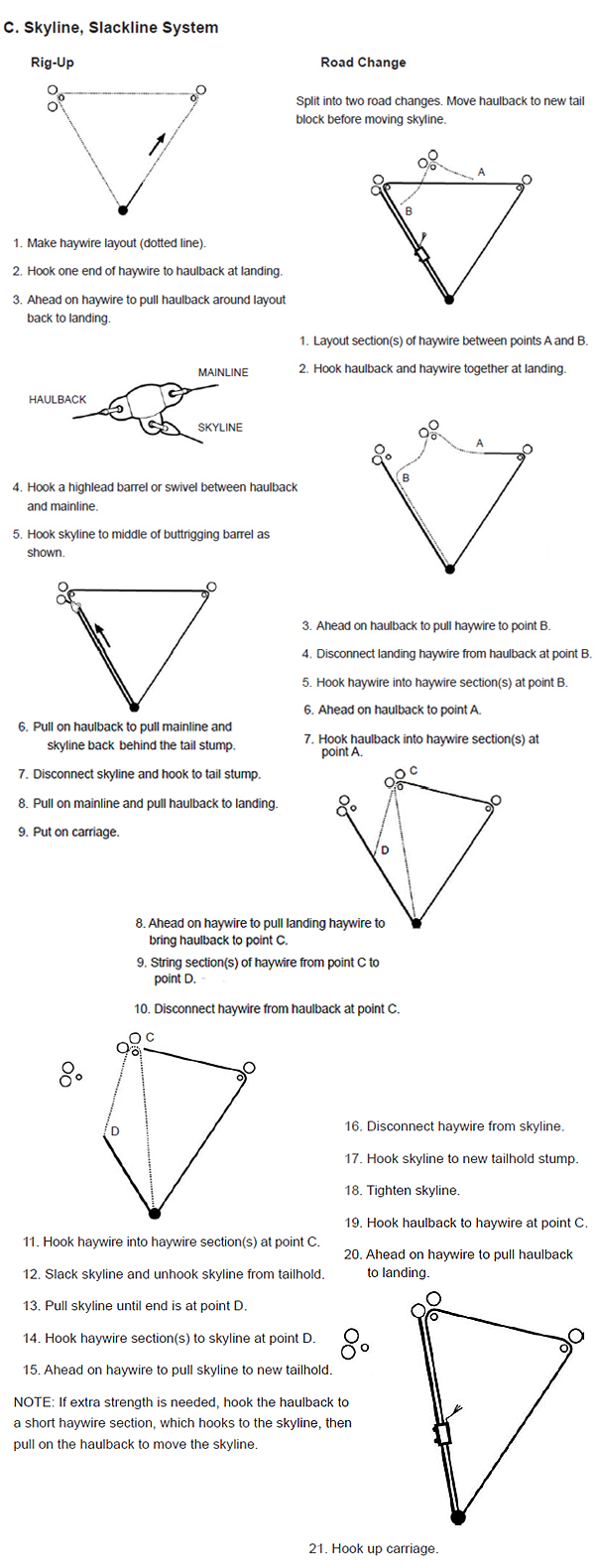 Skyline, Slackline System, Rig-Up: 1. Make haywire layout (dotted line).
2. Hook one end of haywire to haulback at landing.
3. Ahead on haywire to pull haulback around layout back to landing.
4. Hook a highlead barrel or swivel between haulback and mainline.
5. Hook skyline to middle of buttrigging barrel as shown.
6. P Pull on haulback to pull mainline and skyline back behind the tail stump.
7. Disconnect skyline and hook to tail stump.
8. P Pull on mainline and pull haulback to landing.
9. P Put on carriage. Skyline, Slackline System, Road Change: S
plit into two road changes. Move haulback to new tail block before moving skyline. 1. L Layout section(s) of haywire between points A and B.
2. Hook haulback and haywire together at landing. 3. Ahead on haulback to pull haywire to point B.
4. Disconnect landing haywire from haulback at point B.
5. Hook haywire into haywire section(s) at point B.
6. Ahead on haulback to point A.
7. Hook haulback into haywire section(s) at point A.  8. Ahead on haywire to pull landing haywire to bring haulback to point C.
9. String section(s) of haywire from point C to point D.
10. Disconnect haywire from haulback at point C. 11. Hook haywire into haywire section(s) at point C.
12. Slack skyline and unhook skyline from tailhold.
13. Pull skyline until end is at point D.
14. Hook haywire section(s) to skyline at point D.
15. Ahead on haywire to pull skyline to new tailhold.
NOTE: If extra strength is needed, hook the haulback to a short haywire section, which hooks to the skyline, then pull on the haulback to move the skyline. 16. Disconnect haywire from skyline.
17. Hook skyline to new tailhold stump.
18. Tighten skyline.
19. Hook haulback to haywire at point C.
20. Ahead on haywire to pull haulback to landing. 21. Hook up carriage.