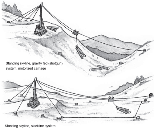 Standing skyline, gravity fed (shotgun)
system, motorized carriage; Standing skyline, slackline system