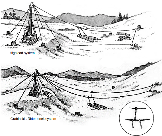 Highlead system; Grabinski- Rider block system