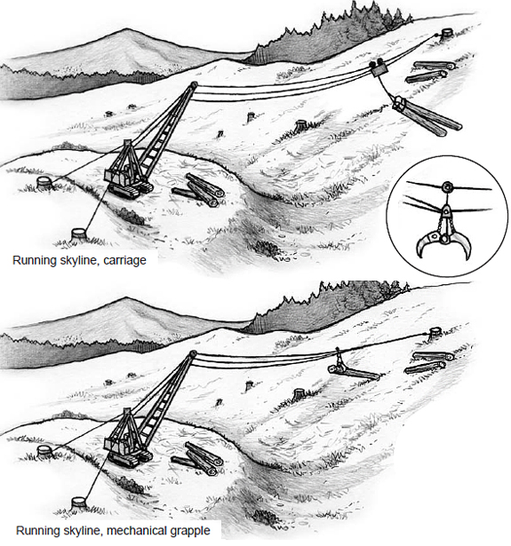 running skyline, carriage; Running skyline, mechanical grapple