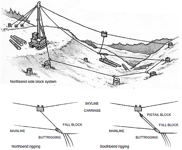 northbend side block system, Northben rigging, southbend rigging