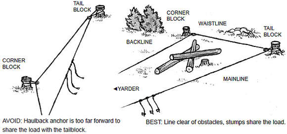 NASD - OREGON OSHA: Yarding and Loading Handbook