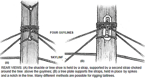 NASD - OREGON OSHA: Yarding and Loading Handbook