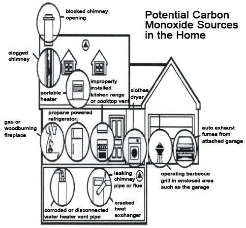 Potential Carbon Monoxide Sources in the Home