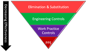 Decreasing Effectiveness with first Elimination & Substitution, then Engineering Controls, then Work Practice Controls, then PPE
