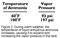 Figure 2: During warm weather, the temperature of liquid anhydrous ammonia increases, causing it to exapnd and incresing the vapor pressure in the tank